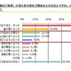 調査結果のグラフ