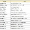 開放する自社ビル一覧