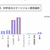 中学生のスマートフォン使用目的