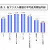 各デジタル機器の平均使用開始年齢