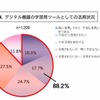 デジタル機器の学習用ツールとしての活用状況