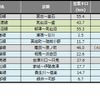 8月末の災害運休区間。山口線と山陰本線などの全線再開により、前月末に比べ約60km減少した。