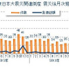 東日本大震災関連倒産 震災後月次推移