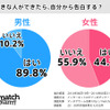 好きな人ができたら自分から告白する？甘酸っぱい質問ばかりのシングル向け調査