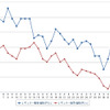 レギュラーガソリン実売価格（「e燃費」調べ）