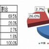 一次送金先口座名義人の国籍