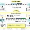 イオンと花王によるコンテナ共同利用のイメージ。往路は花王の製品を載せ、復路はイオンの製品を運ぶ。