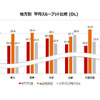 地方別 平均スループット比較