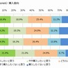 新iPhone（iPhone 6）の購入意向（キャリア別）