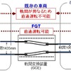 車輪が車軸に固定されている鉄道車両では軌間が異なる線路に乗り入れることができないが、フリーゲージトレインは車輪の左右間隔を調整できるだめ、新幹線と在来線の直通運転も可能になる。