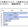 これからウエディングドレスを着るとしたら、ご自身はどんな準備をしますか。当てはまるもの、すべてお選びください。