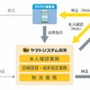 サービス概要図