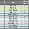 鉄道の災害運休区間は3km増…9月末