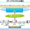 NTTぷららによるスマートTVのプラットフォーム。同社では、共通のプラットフォーム上でアライアンスを組み、4K市場に切り込もうとしている