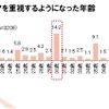 ボディケアを重視するようになった年齢