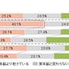 顔の肌年齢の実年齢比較