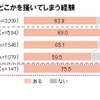 カラダのどこかを掻いてしまう経験