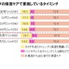 カラダの保湿ケアで重視しているタイミング