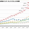 我が国のインターネットトラヒックの現状