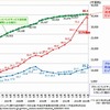 1契約当たりのトラヒックの推移