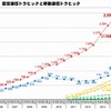 固定通信トラヒックと移動通信トラヒック