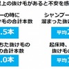 何本以上の抜け毛があると、不安を感じますか？