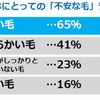 不安を感じる抜け毛の状態