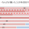 歯周病の認知率
