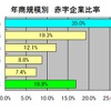 帝国データバンク、輸入企業の実態調査