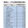 子どもの貧困率の変化（一部）