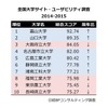 総合スコア・ランキング、ベスト10（2014年）