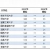 ランキング上昇率が高い大学、ベスト10