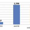 遠隔操作によるプロバイダ変更勧誘トラブルに関する相談件数推移（国民生活センターの発表資料を元に作成）