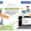 遠隔操作ソフトによる遠隔操作のイメージ