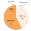 今年の4月以降、あなたの家計に変化はありますか？