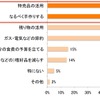 食費（料理にかかる光熱費等含む）の節約で強化している／強化したいことがあれば教えてください。