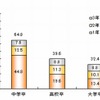 卒業3年後の離職率