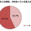 あなたには現在、付き合っている恋人がいますか。