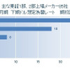 上場メーカー85社 2015年3月期 下期ドル想定為替レート 期初変更状況