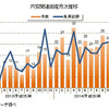 円安関連倒産月次推移