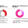 不眠に関する意識と実態調査