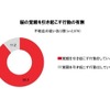 不眠に関する意識と実態調査