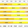 寒い季節（11月～2月）に鍋料理を食べる頻度