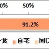 鍋料理を食べるのは外食と家のどちらが多いですか