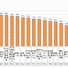 興味・関心がある項目