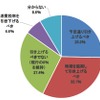 消費税率10％引き上げに関する企業の意識調査結果