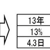 大掃除実施日数