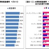大掃除実施場所 ベスト10／大掃除実施場所 ベスト10における夫婦での実施状況