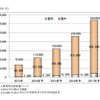 2014年 3Dプリンターの世界市場規模推移と予測、矢野経済研究所調査
