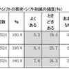 勝手なシフト変更・希望しないシフトの要求・シフト削減の頻度